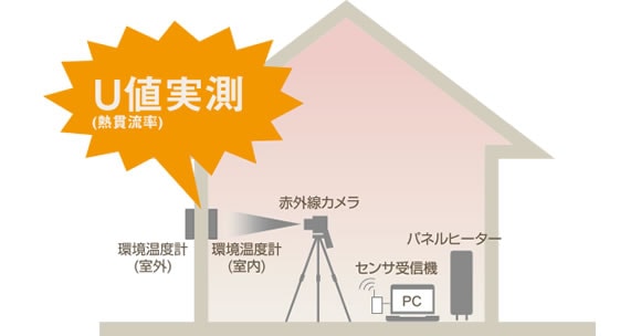 8年の研究開発で生まれた業界初の革新的な診断ツール