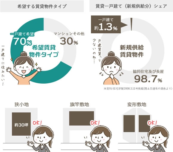 戸建て賃貸は、ニーズが高いが供給不足。 狭小地や変形地でも土地活用が可能。